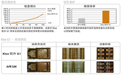 G1 API SN 5W-30-第2張圖片-鄭州市冠恒貿(mào)易有限公司【官方網(wǎng)站】-車用潤滑油服務(wù)專家